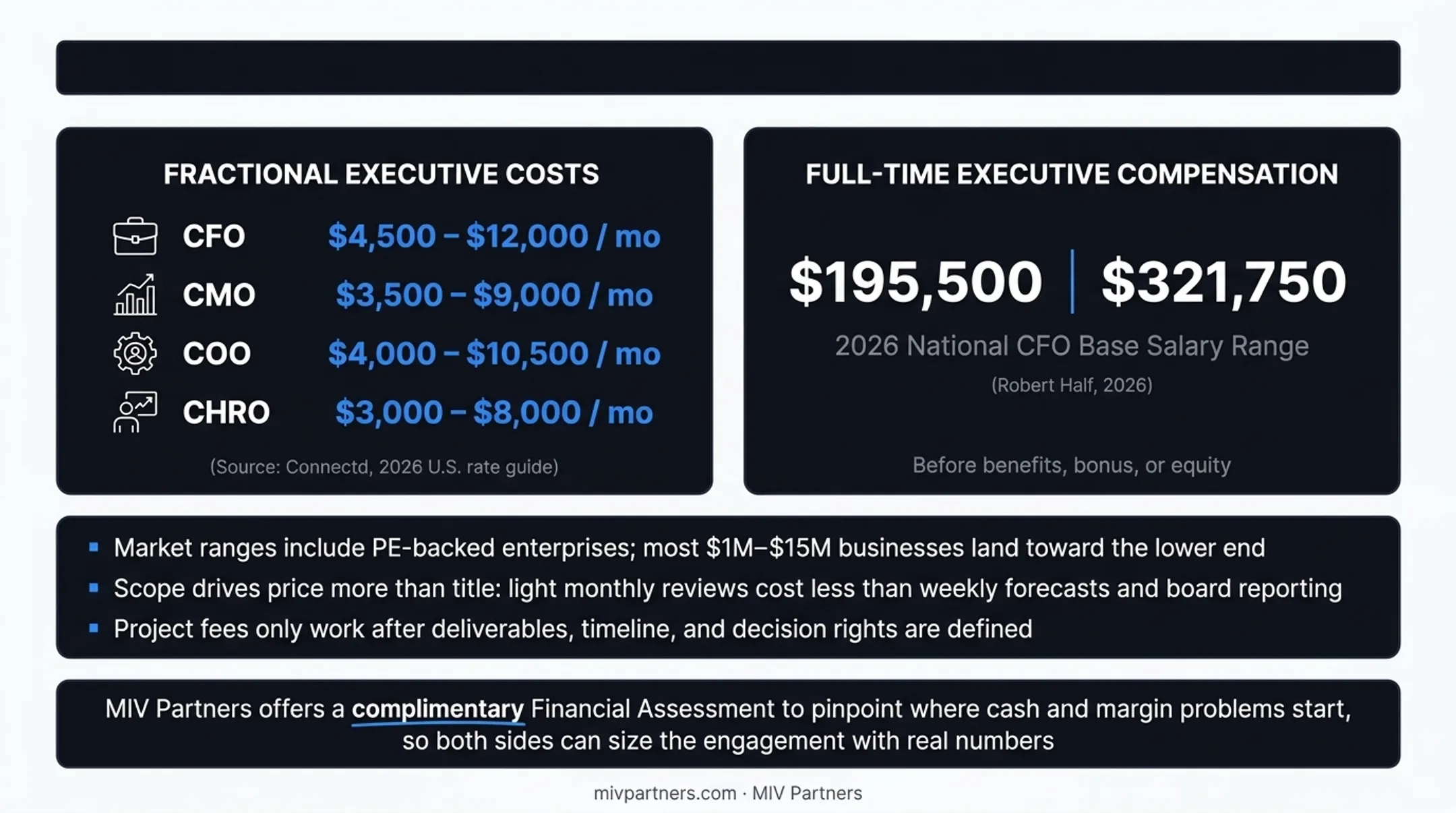 Fractional executive hourly rates and monthly retainer comparison by role