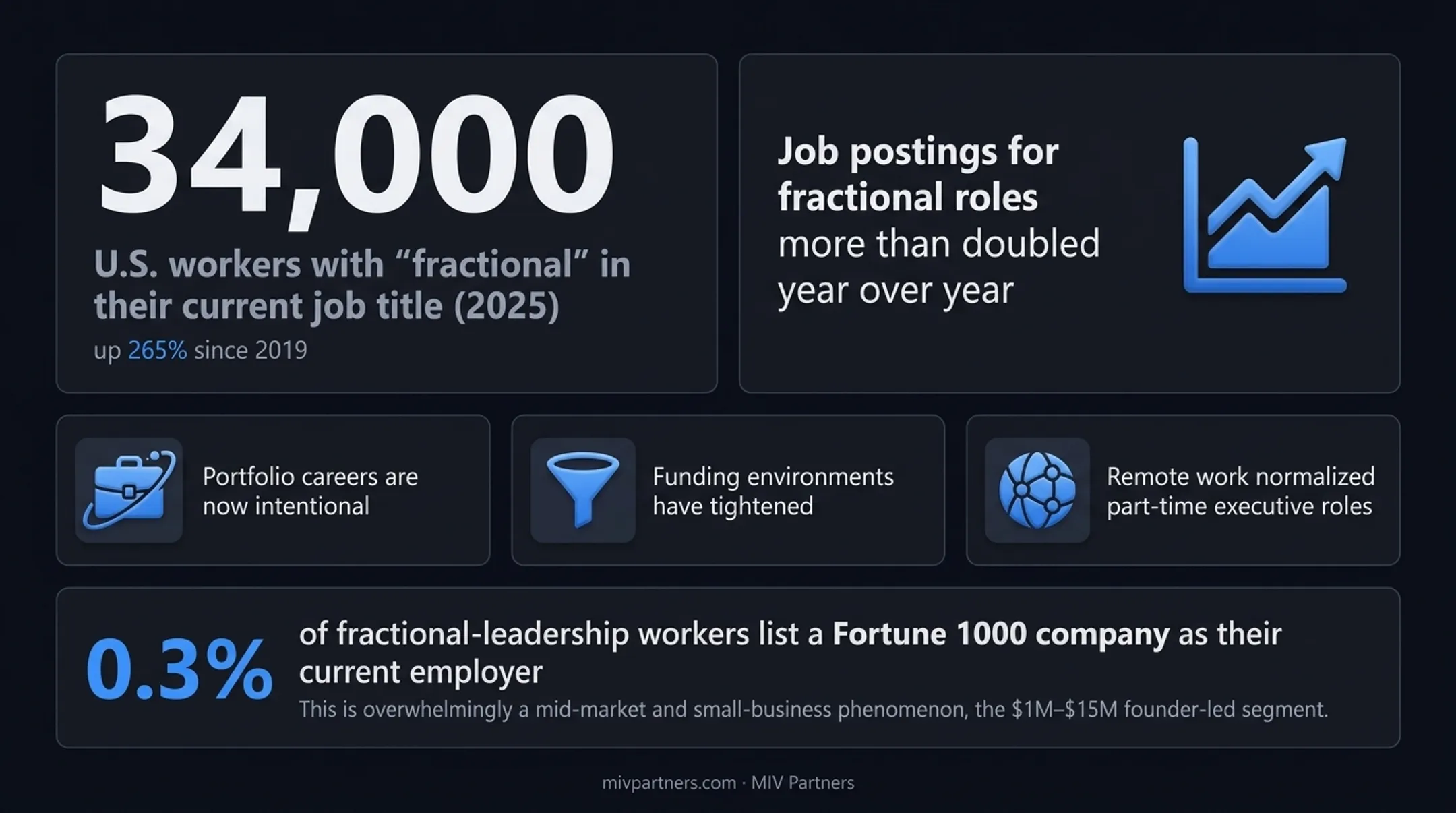 Growth of fractional executive job titles from 2019 to 2025