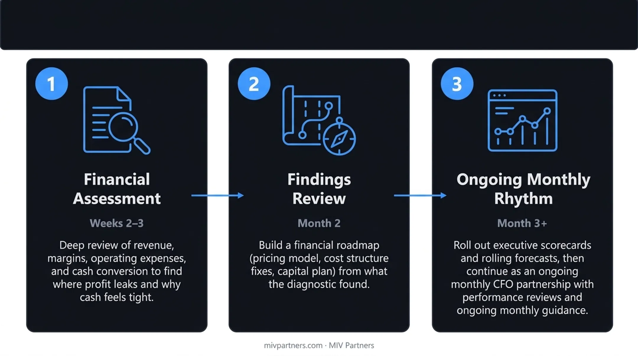 Three-phase CFO advisor engagement model CFO advisory engagement path