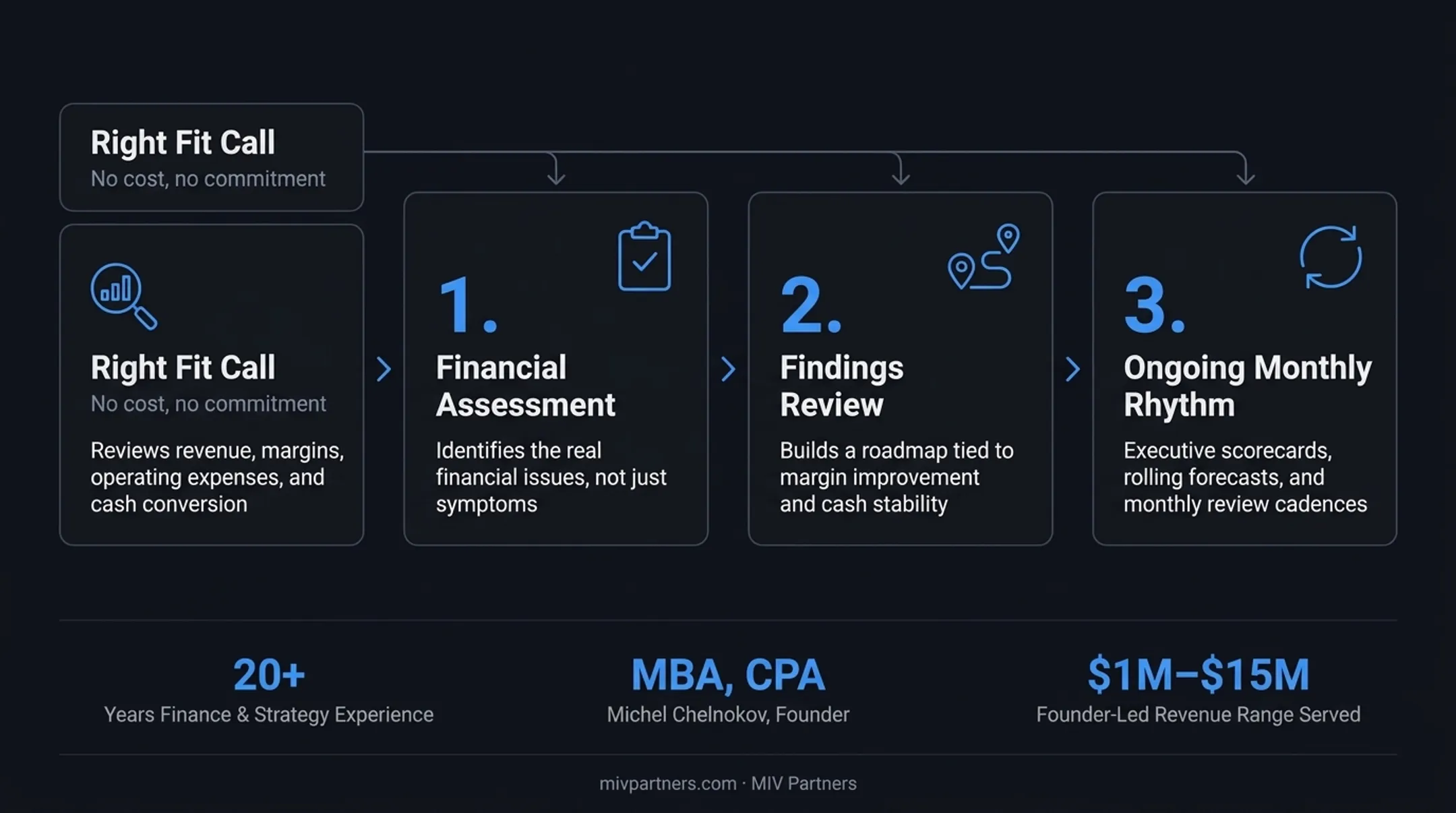 MIV Partners three-phase CFO advisory engagement path CFO engagement process