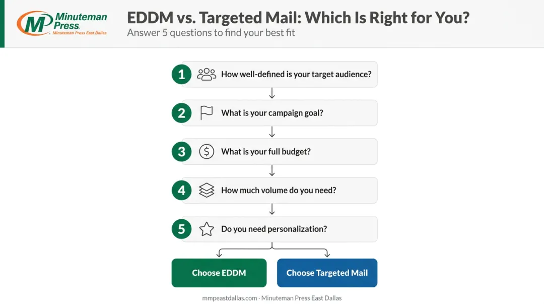 Five-question decision framework for choosing EDDM or targeted direct mail campaign