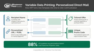 Variable data printing personalization examples showing names offers PURLs and promo codes