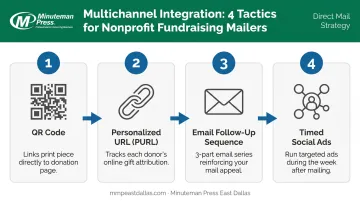 Four-step direct mail and digital channel integration tactics process flow