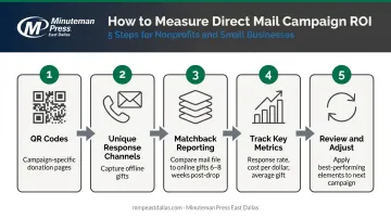 Five-step direct mail campaign tracking and attribution measurement process