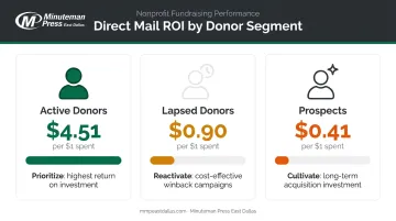 Direct mail ROI comparison by donor segment active lapsed and prospects