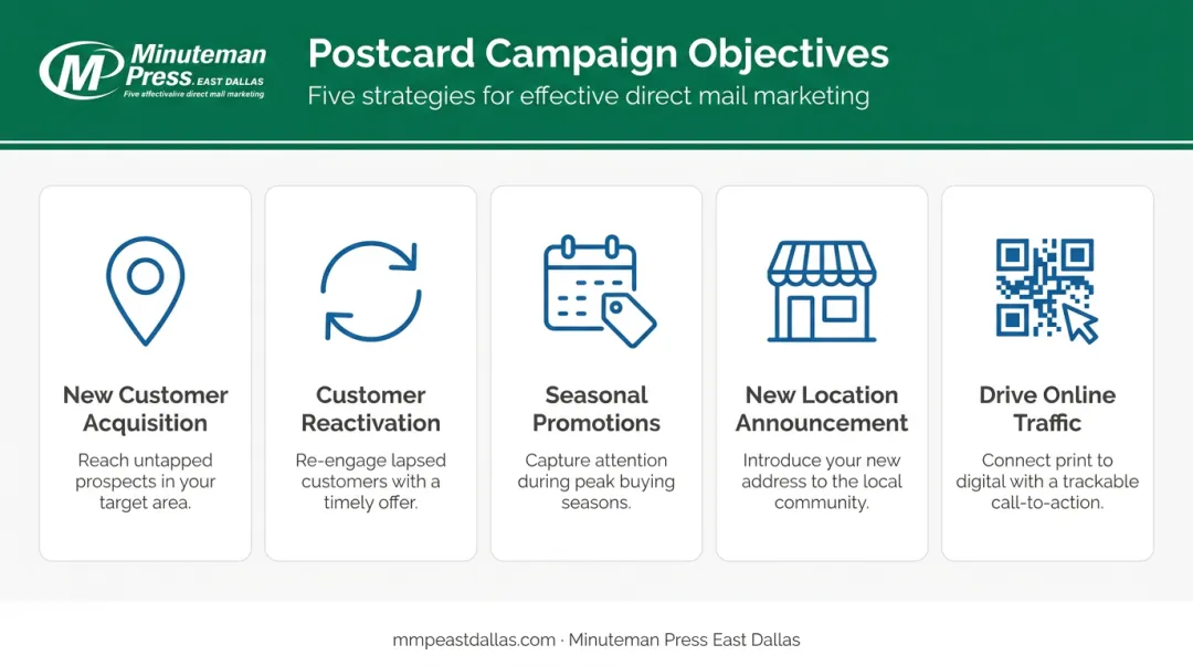 Five postcard marketing campaign goals illustrated as icon-driven use cases