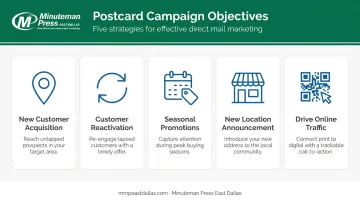 Five postcard marketing campaign goals illustrated as icon-driven use cases