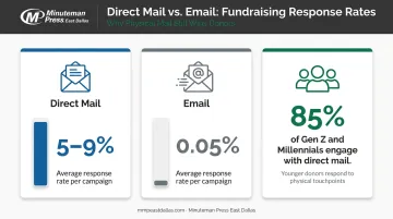 Direct mail versus email fundraising response rate comparison infographic for nonprofits