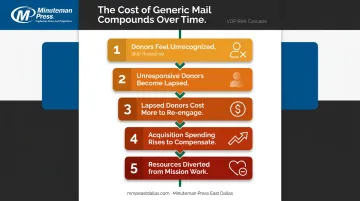 Five-step donor attrition compounding effect from ignored donors to crowded mission budget