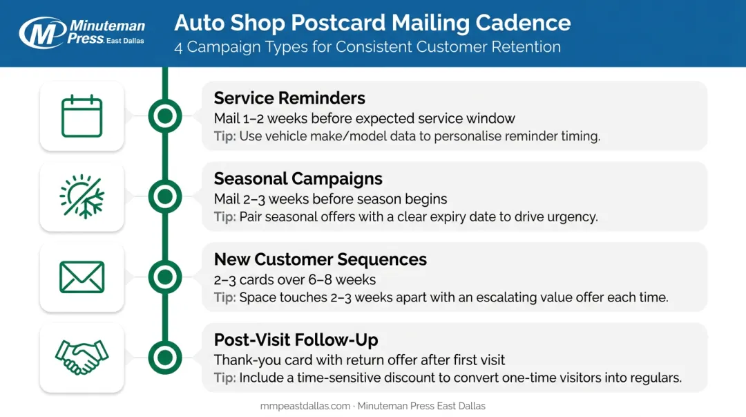 Four-part automotive postcard mailing timing strategy and campaign cadence guide