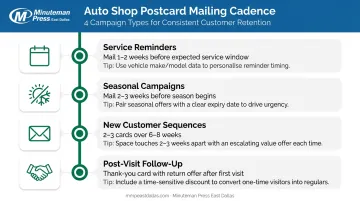 Four-part automotive postcard mailing timing strategy and campaign cadence guide