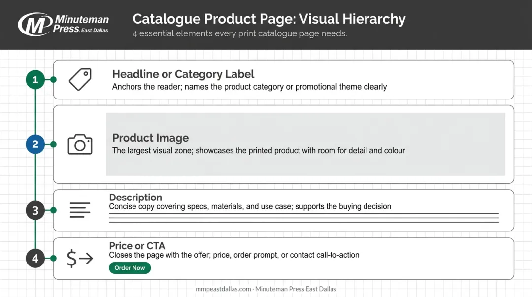 4-element product page visual hierarchy layout infographic for catalogue design