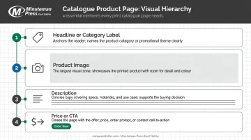 4-element product page visual hierarchy layout infographic for catalogue design