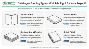 Four catalogue binding types comparison chart saddle stitch perfect bound sewn spiral