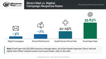 Direct mail versus digital campaign response rate statistics comparison infographic