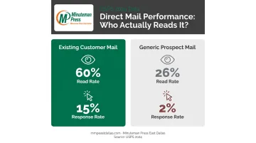 USPS data comparing personalized mail versus generic mail response rates