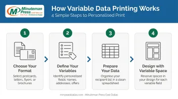 4-step variable data printing campaign setup process flow infographic