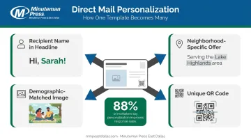 Variable data printing personalization elements on a single postcard campaign run
