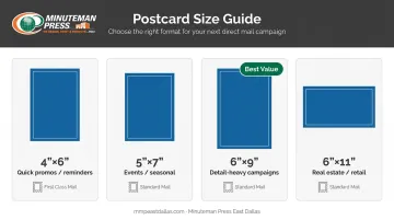 Direct mail postcard size comparison chart showing four standard USPS formats