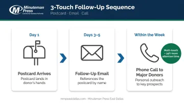 3-step nonprofit postcard campaign follow-up sequence timeline from day one