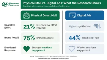 Physical direct mail versus digital ads brand recall and cognitive effort comparison infographic