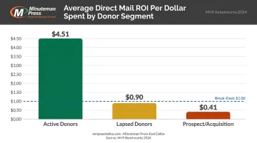 Nonprofit direct mail ROI comparison active lapsed and prospect donor mailing benchmarks