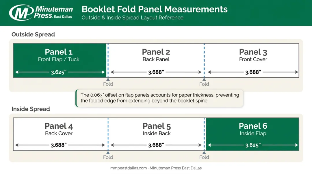Tri-fold brochure panel width diagram showing outside and inside spread measurements
