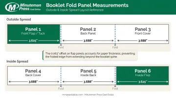 Tri-fold brochure panel width diagram showing outside and inside spread measurements