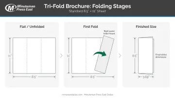 Tri-fold brochure folding sequence showing flat sheet to finished folded size