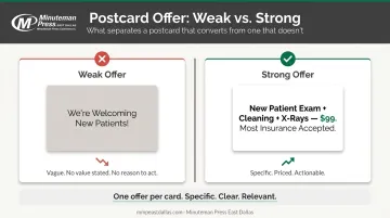 Weak versus strong dental postcard offer comparison with conversion impact