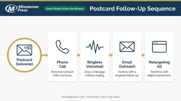 Multi-channel follow-up sequence for financial advisor direct mail campaigns