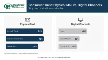 Direct mail versus digital channel consumer trust percentage comparison infographic