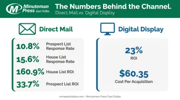 Direct mail versus digital display ROI and response rate comparison infographic