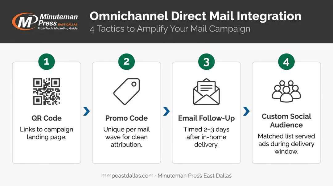Direct mail and digital integration tactics four-step omnichannel campaign workflow