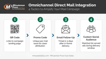 Direct mail and digital integration tactics four-step omnichannel campaign workflow