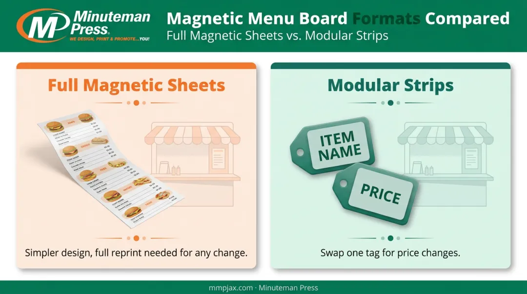 Full magnetic sheets versus modular strip menu board format comparison