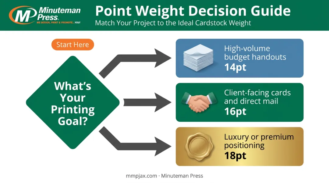 3-step decision guide for choosing 14pt 16pt or 18pt cardstock