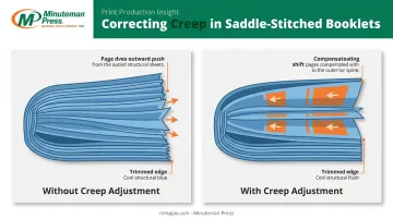 Creep effect on saddle-stitched booklet pages before and after adjustment