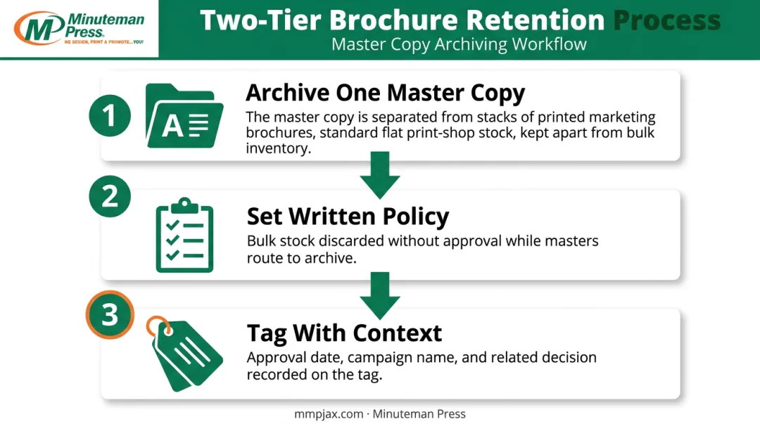 Three-step brochure retention policy process for archiving master copies