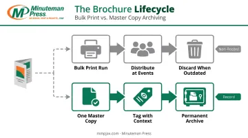 Brochure lifecycle diagram showing bulk print copies versus archived master record set