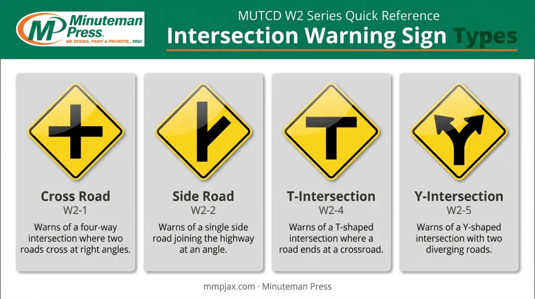 Comparison chart of four MUTCD intersection warning sign symbols and meanings