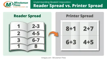 Reader spread versus printer spread booklet page layout comparison diagram