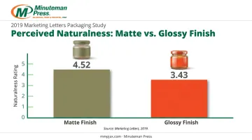 Matte versus glossy packaging naturalness rating comparison bar chart