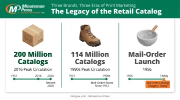 IKEA L.L. Bean and Williams-Sonoma catalog marketing milestones comparison
