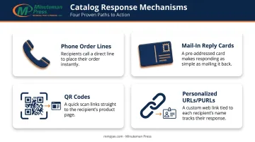 Four response mechanisms built into direct marketing catalogs