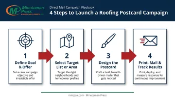Four-step process to launch a roofing postcard direct mail campaign