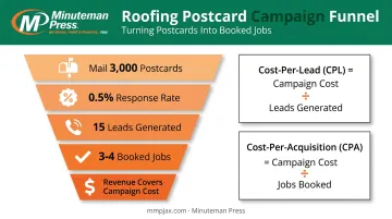 Roofing postcard campaign ROI funnel from mailing to booked jobs