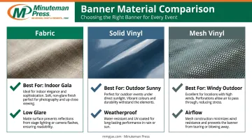 Fabric solid vinyl and mesh vinyl banner material comparison chart