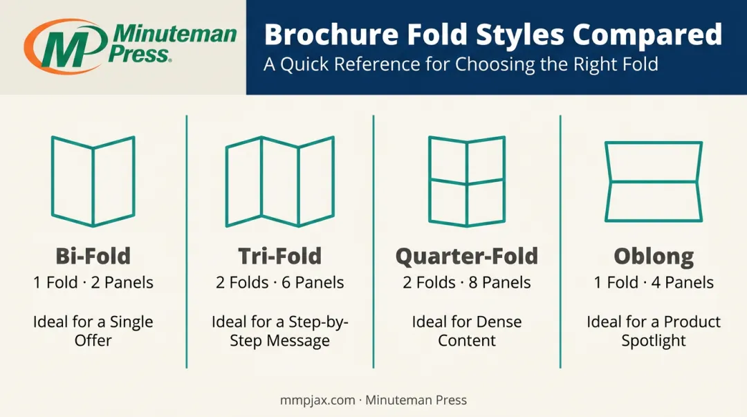 Comparison of four folded self mailer fold styles and panel layouts