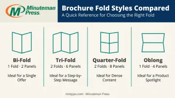 Comparison of four folded self mailer fold styles and panel layouts